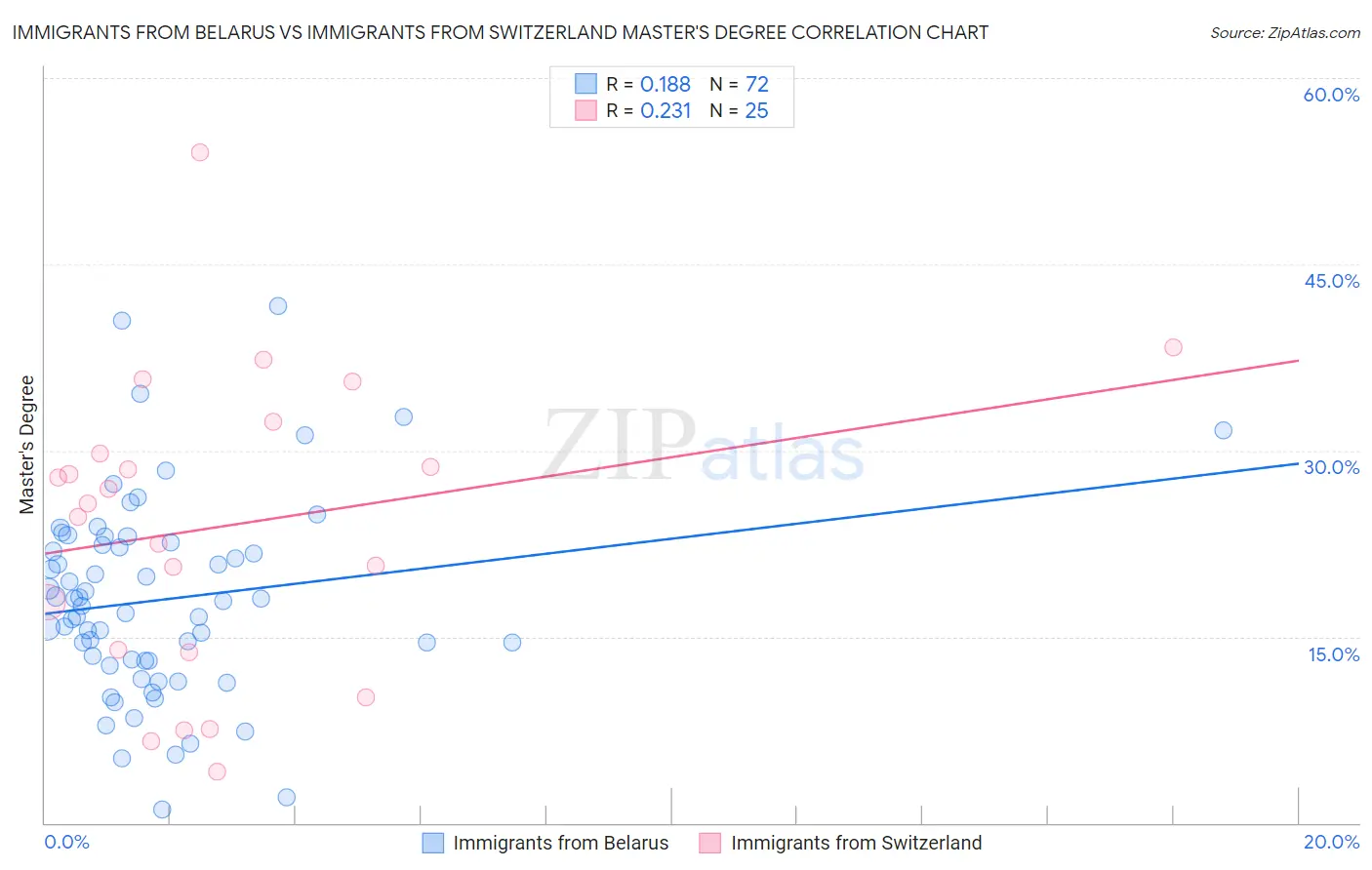Immigrants from Belarus vs Immigrants from Switzerland Master's Degree