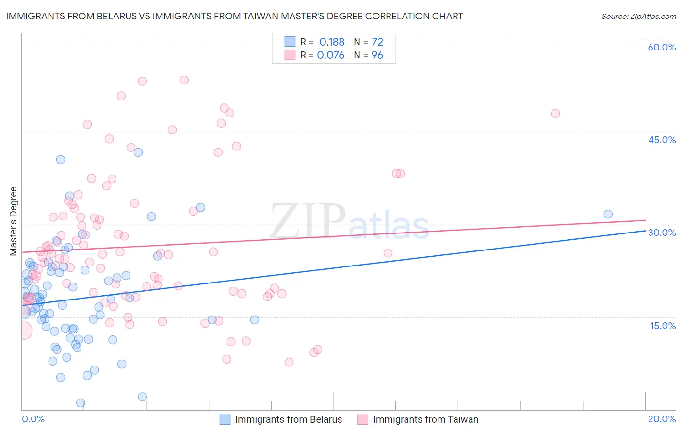 Immigrants from Belarus vs Immigrants from Taiwan Master's Degree