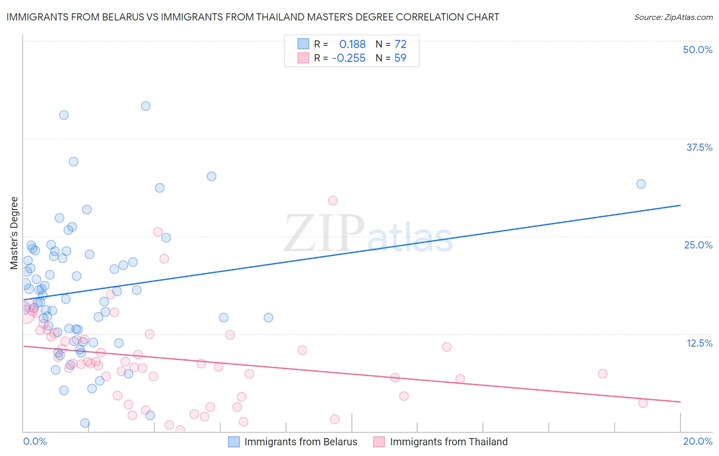 Immigrants from Belarus vs Immigrants from Thailand Master's Degree