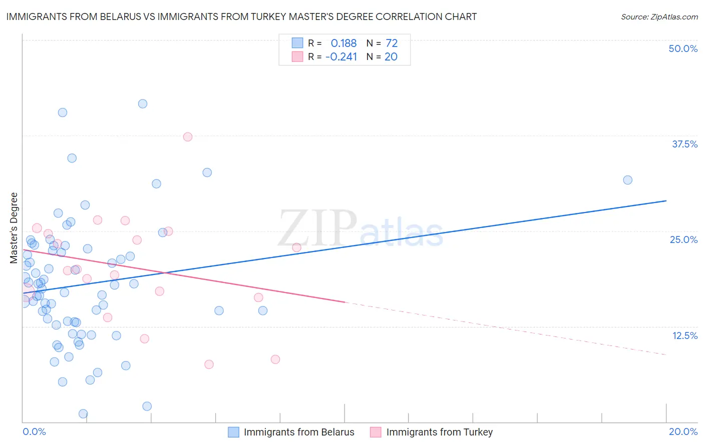 Immigrants from Belarus vs Immigrants from Turkey Master's Degree