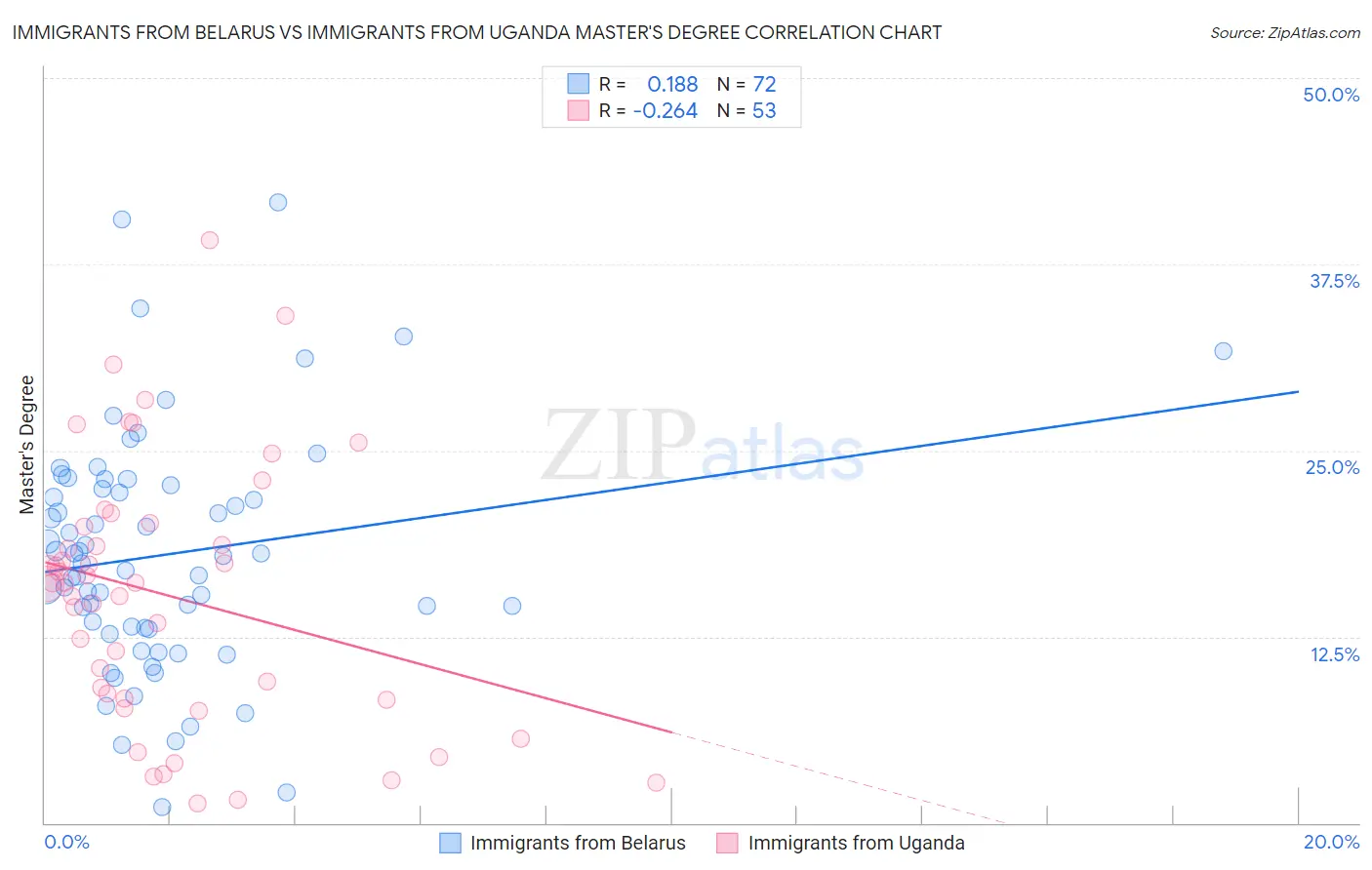 Immigrants from Belarus vs Immigrants from Uganda Master's Degree