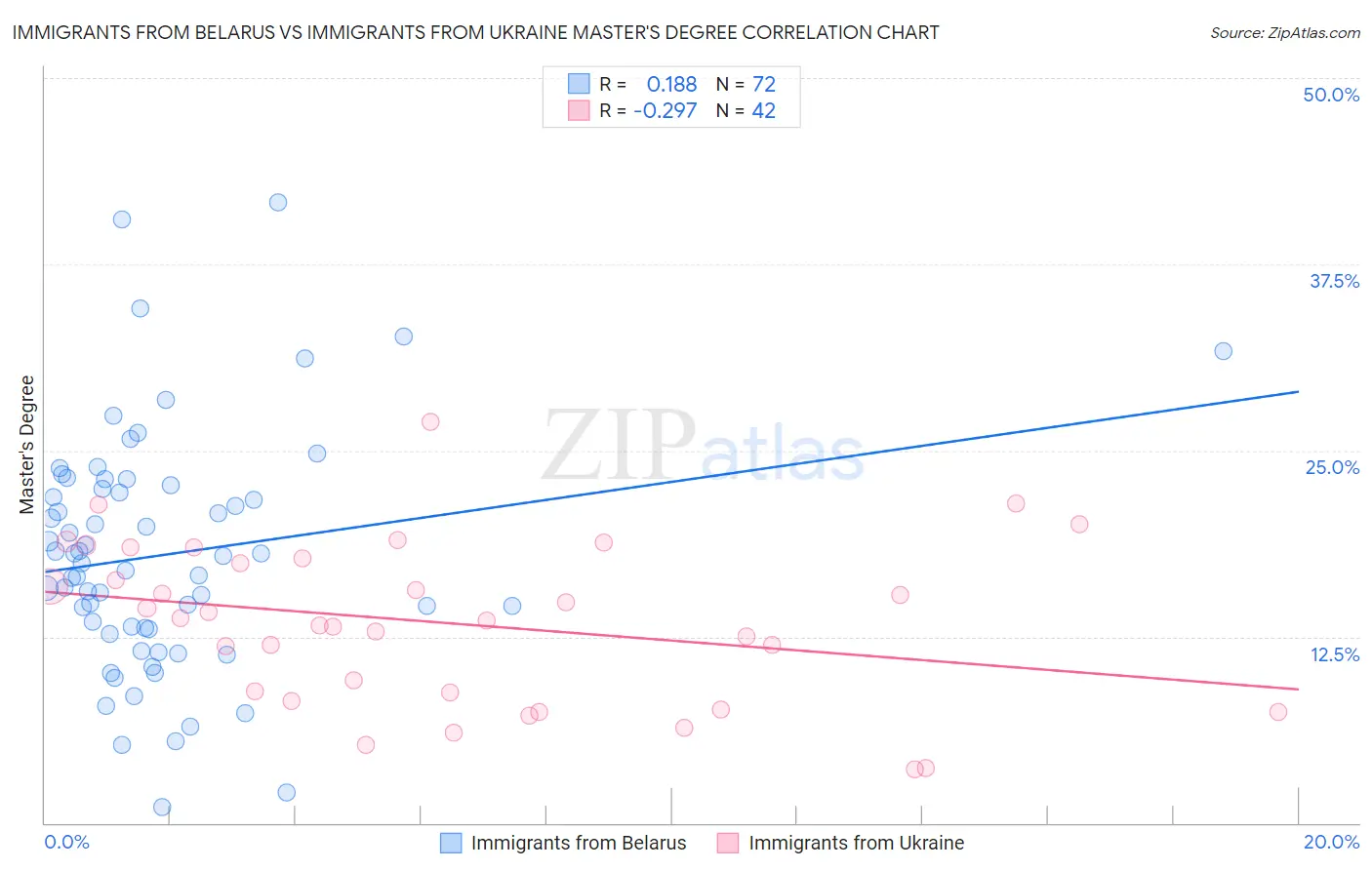 Immigrants from Belarus vs Immigrants from Ukraine Master's Degree
