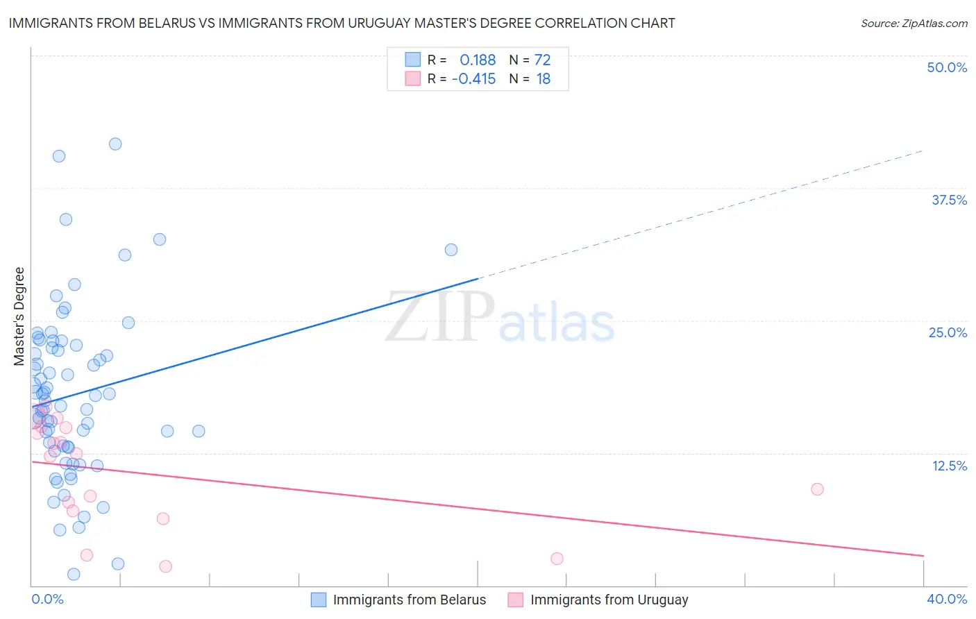 Immigrants from Belarus vs Immigrants from Uruguay Master's Degree