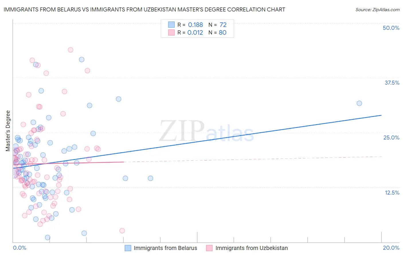 Immigrants from Belarus vs Immigrants from Uzbekistan Master's Degree