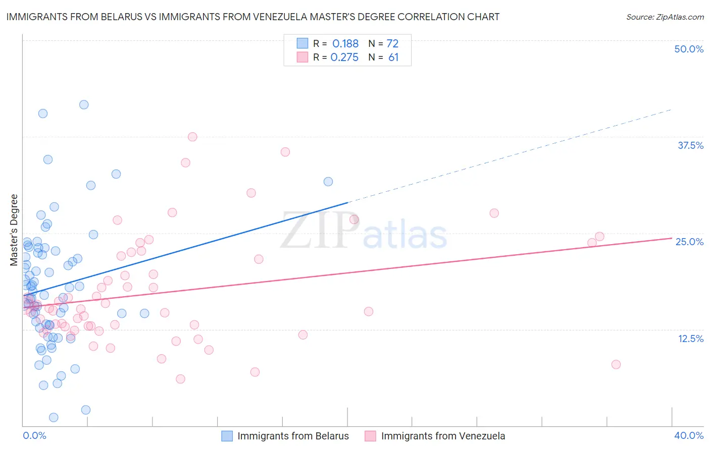 Immigrants from Belarus vs Immigrants from Venezuela Master's Degree