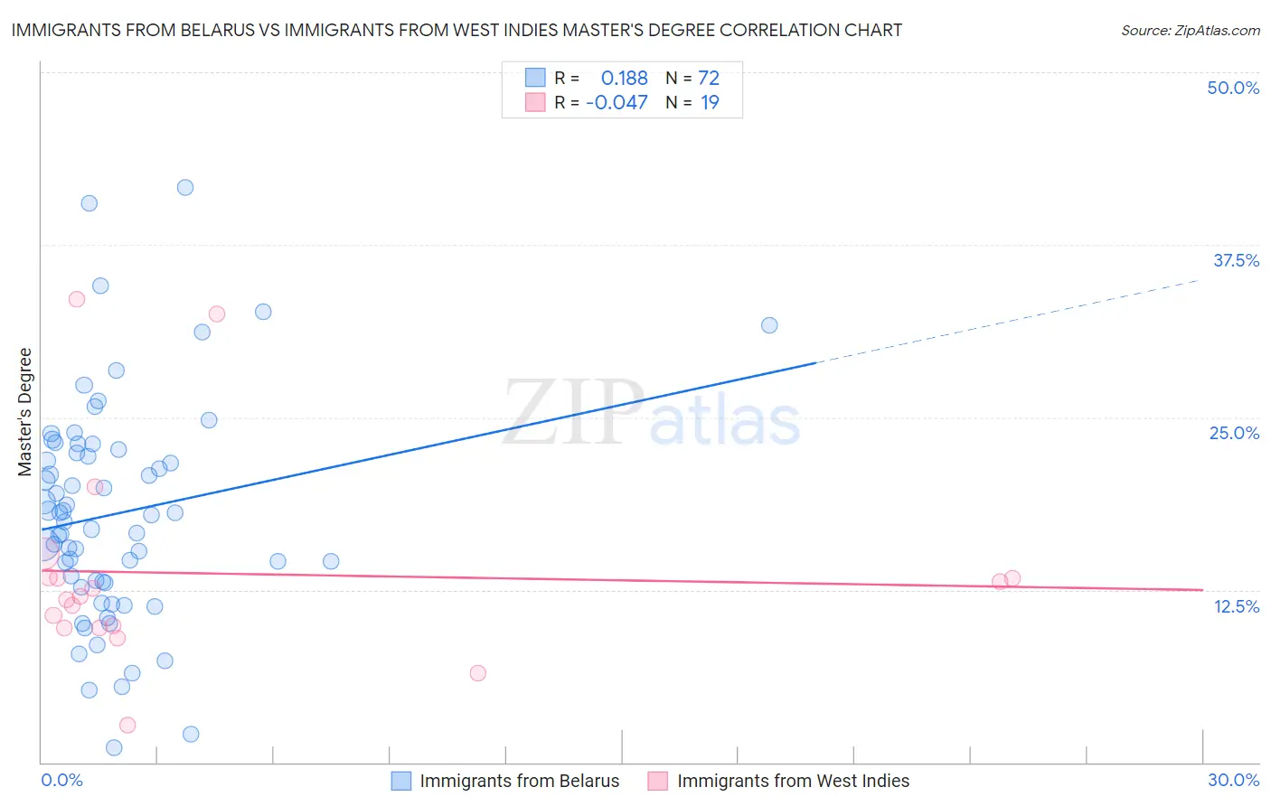 Immigrants from Belarus vs Immigrants from West Indies Master's Degree