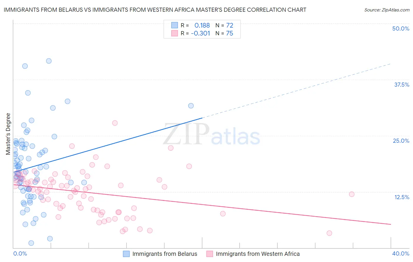 Immigrants from Belarus vs Immigrants from Western Africa Master's Degree