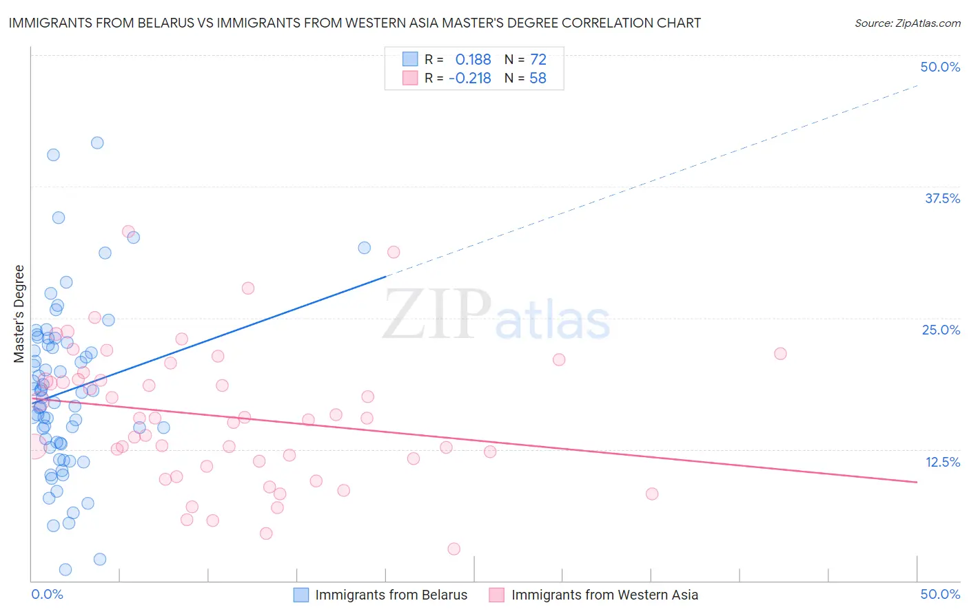 Immigrants from Belarus vs Immigrants from Western Asia Master's Degree
