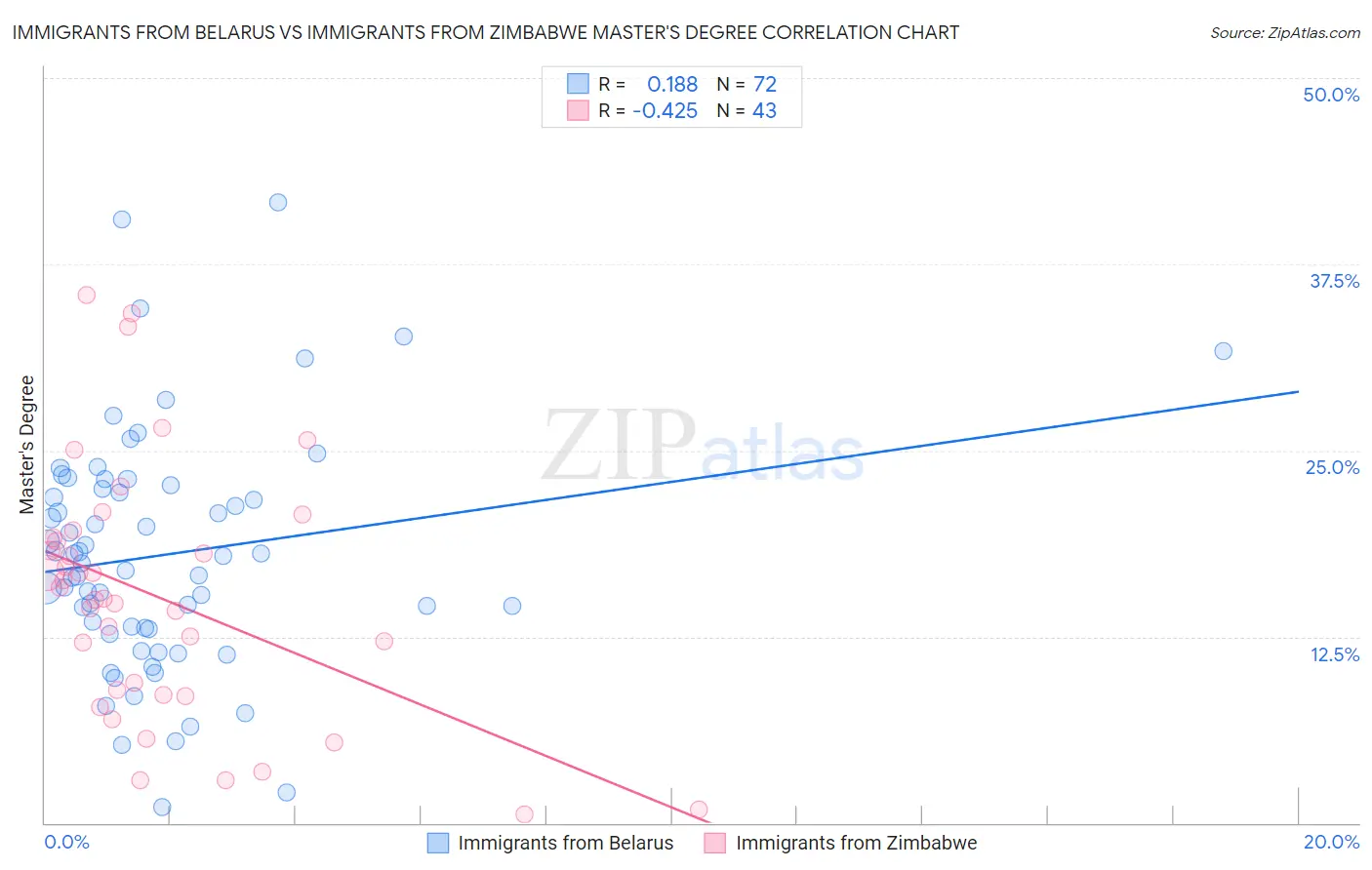 Immigrants from Belarus vs Immigrants from Zimbabwe Master's Degree