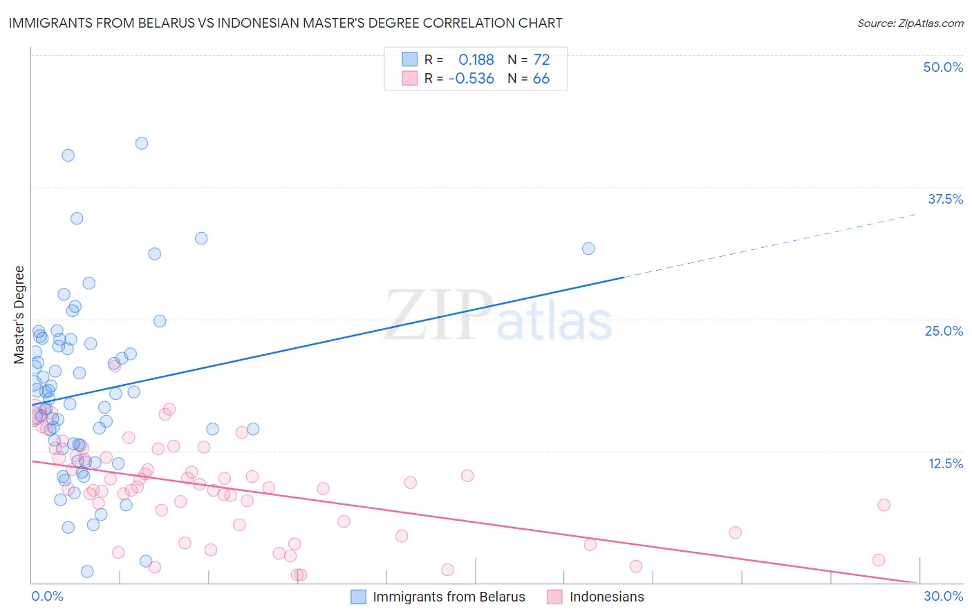 Immigrants from Belarus vs Indonesian Master's Degree