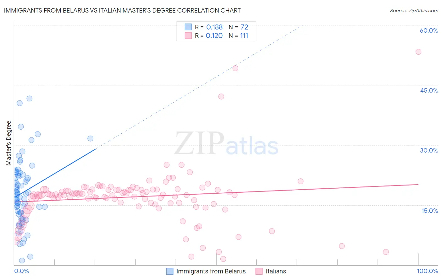Immigrants from Belarus vs Italian Master's Degree