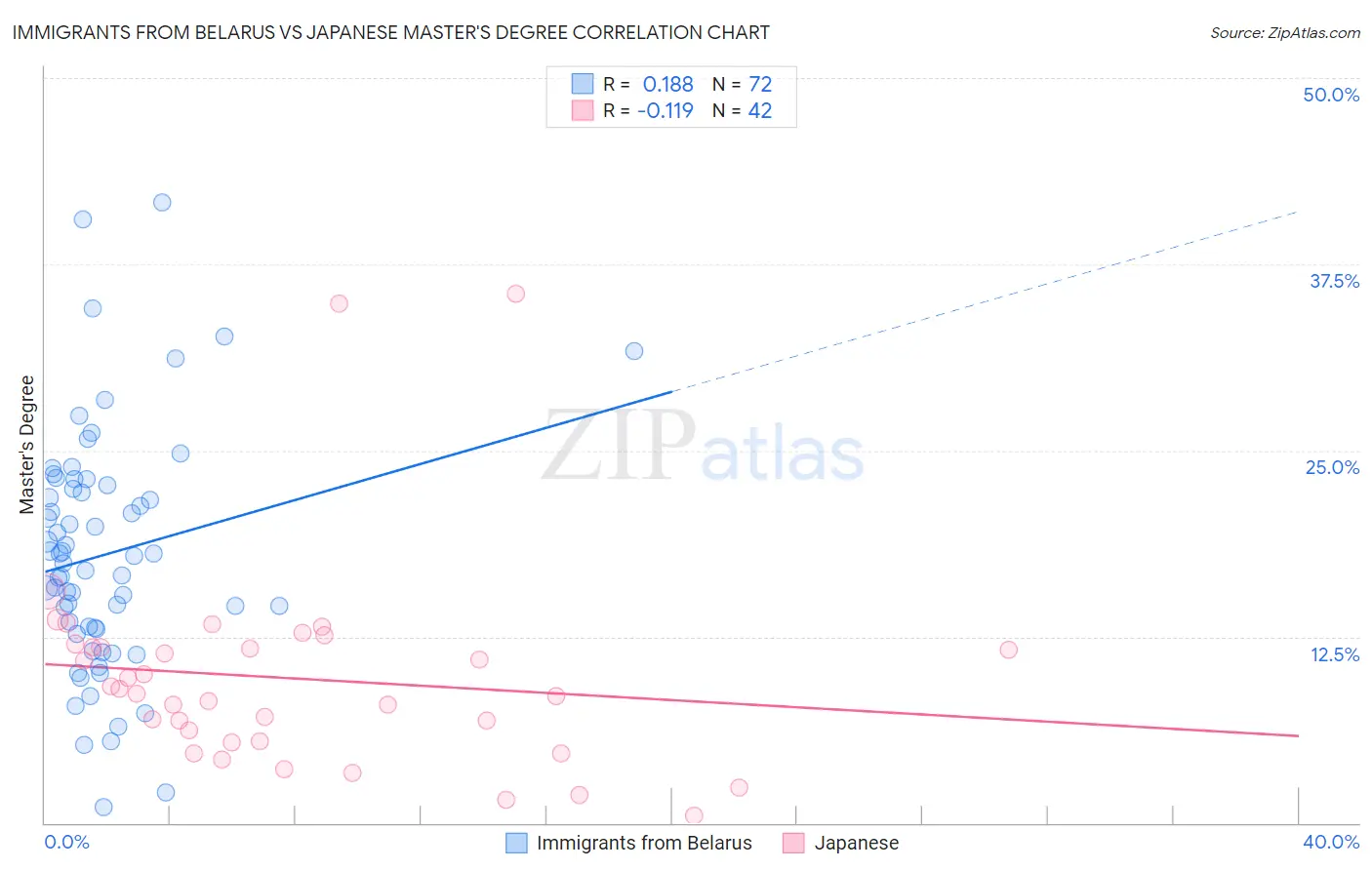 Immigrants from Belarus vs Japanese Master's Degree