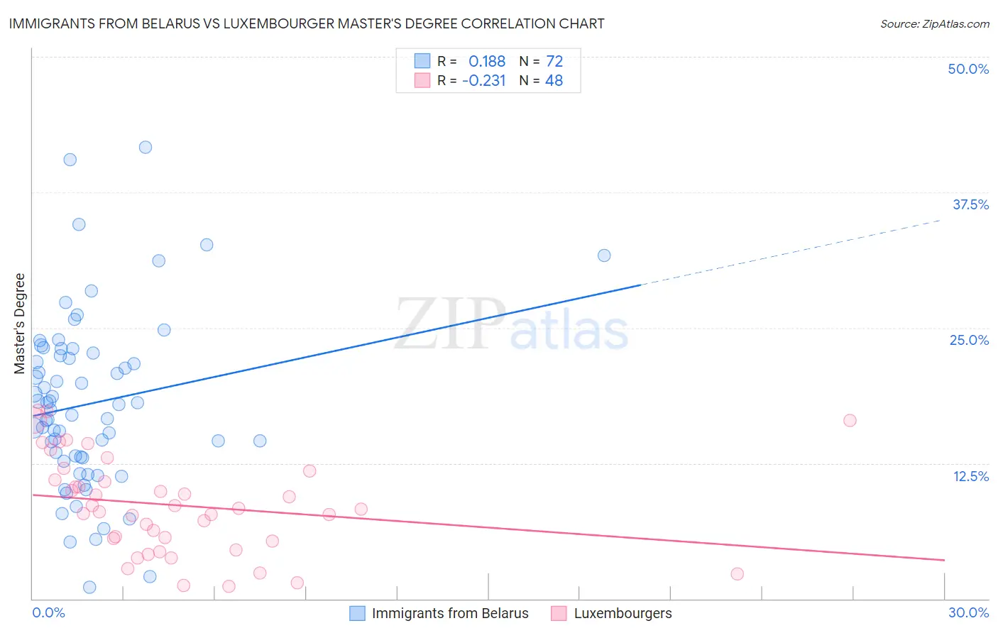 Immigrants from Belarus vs Luxembourger Master's Degree
