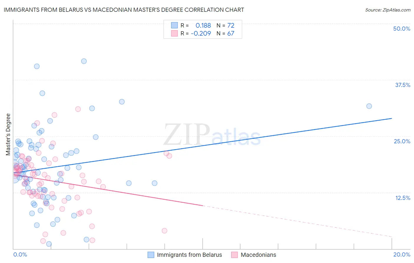 Immigrants from Belarus vs Macedonian Master's Degree