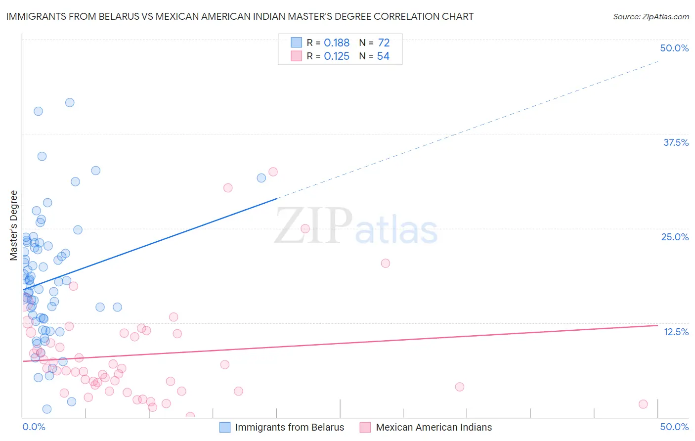 Immigrants from Belarus vs Mexican American Indian Master's Degree