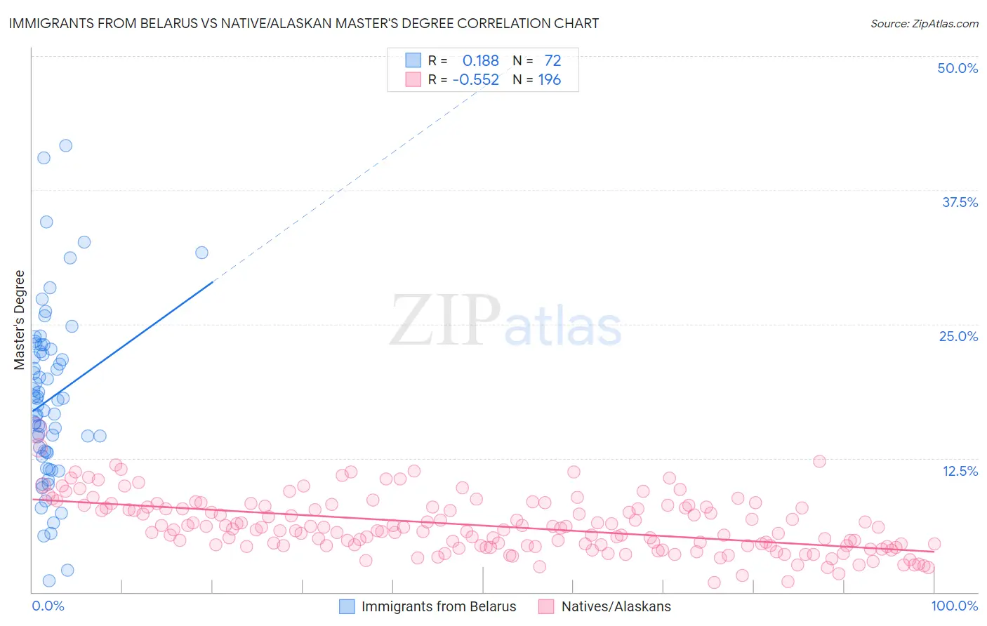 Immigrants from Belarus vs Native/Alaskan Master's Degree