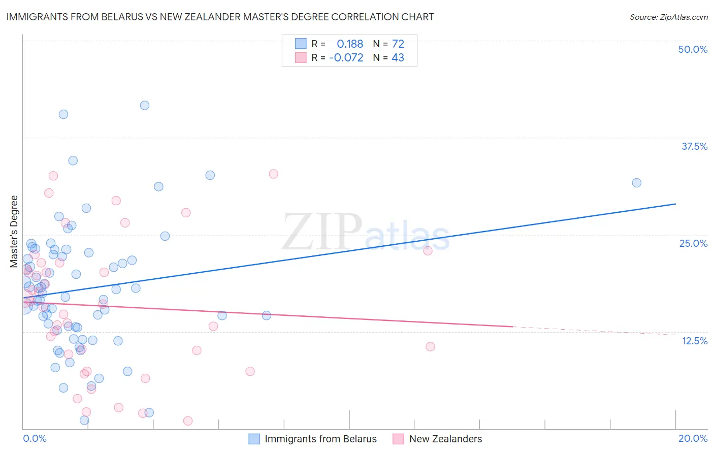 Immigrants from Belarus vs New Zealander Master's Degree