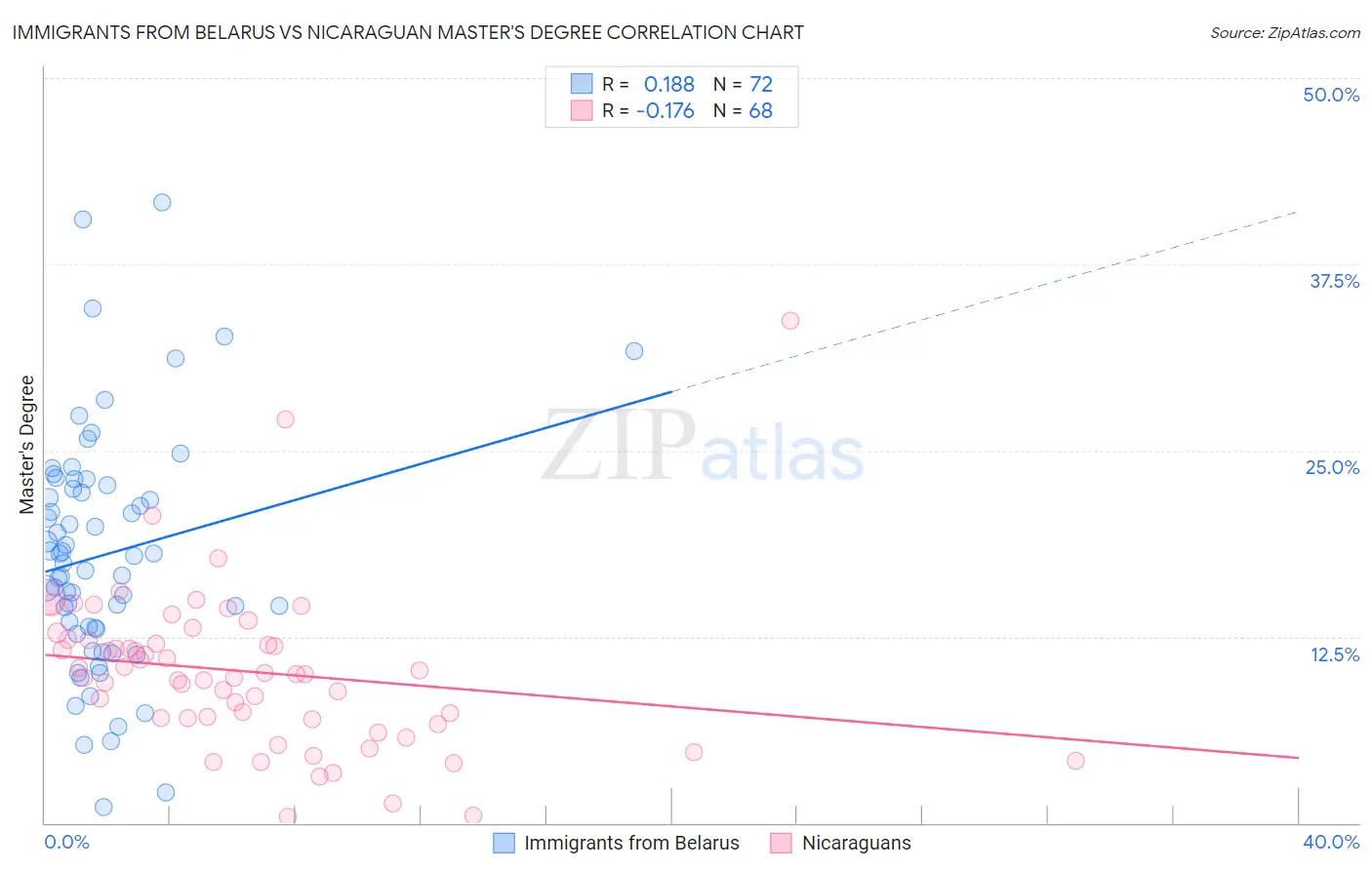 Immigrants from Belarus vs Nicaraguan Master's Degree