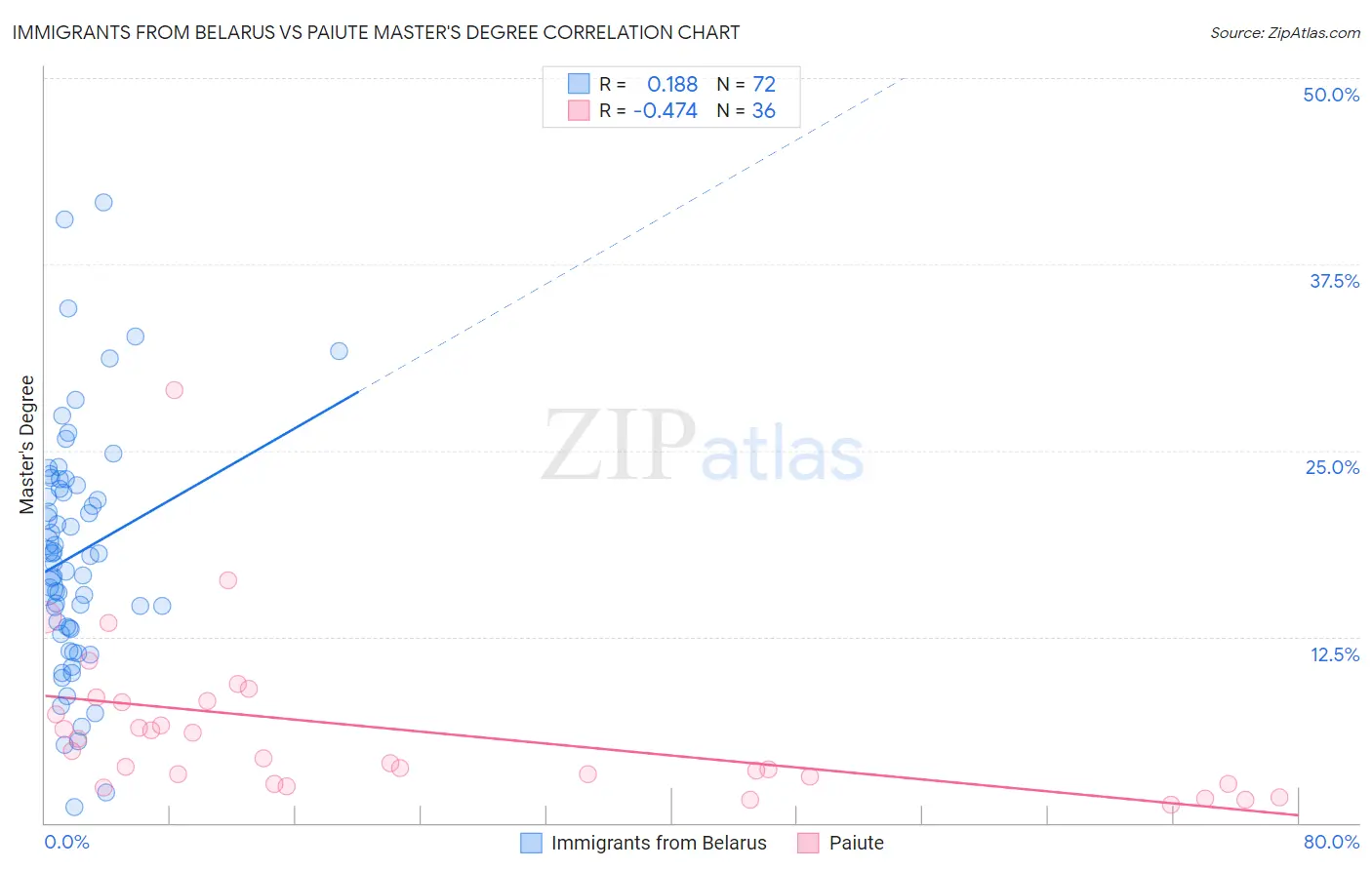 Immigrants from Belarus vs Paiute Master's Degree