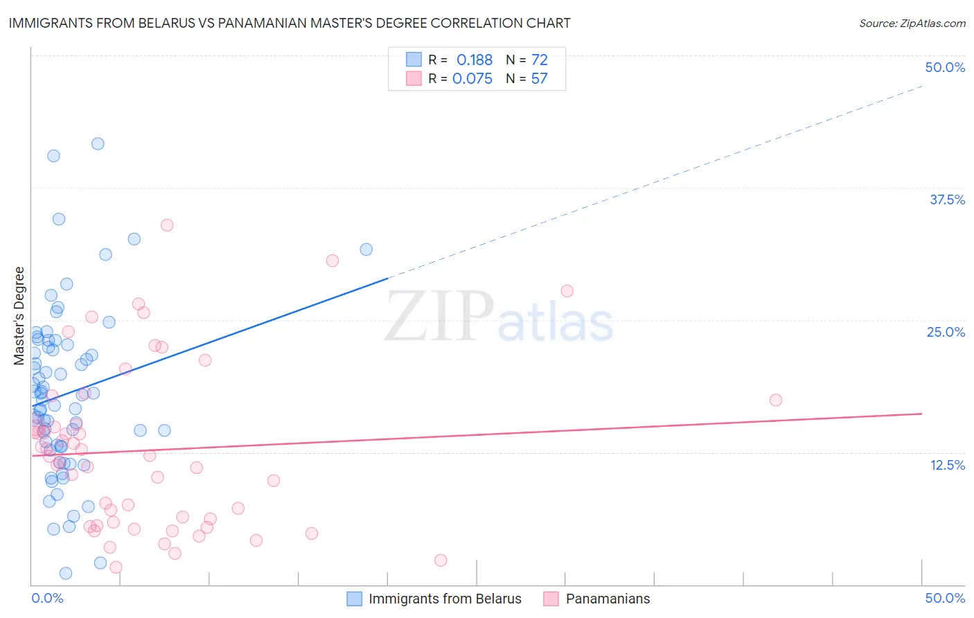 Immigrants from Belarus vs Panamanian Master's Degree