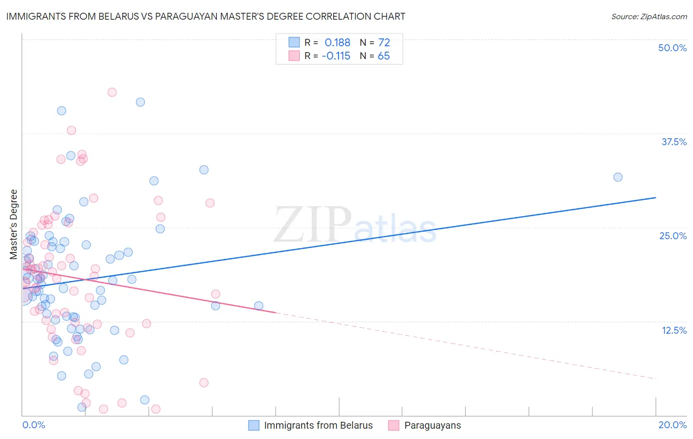 Immigrants from Belarus vs Paraguayan Master's Degree