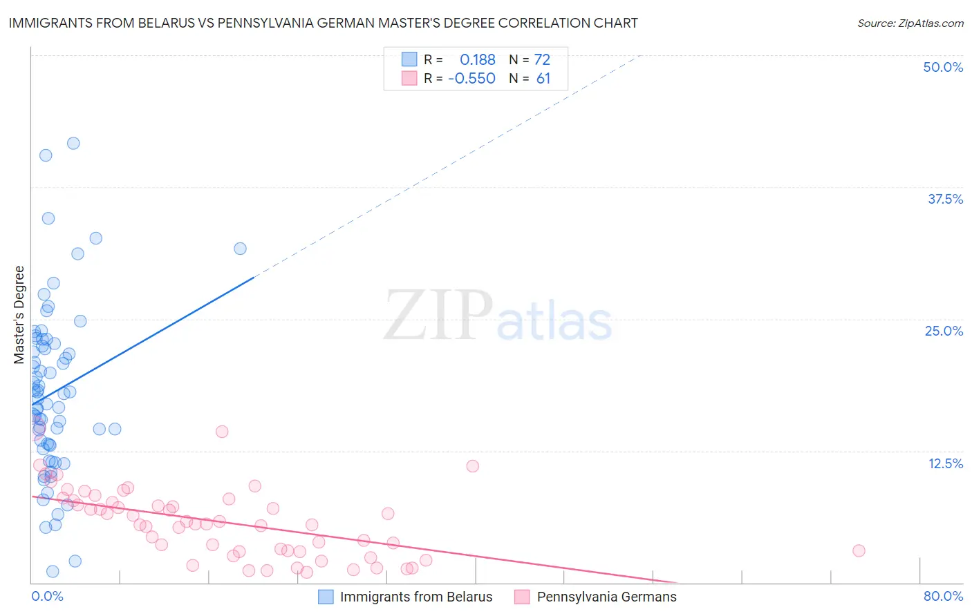 Immigrants from Belarus vs Pennsylvania German Master's Degree