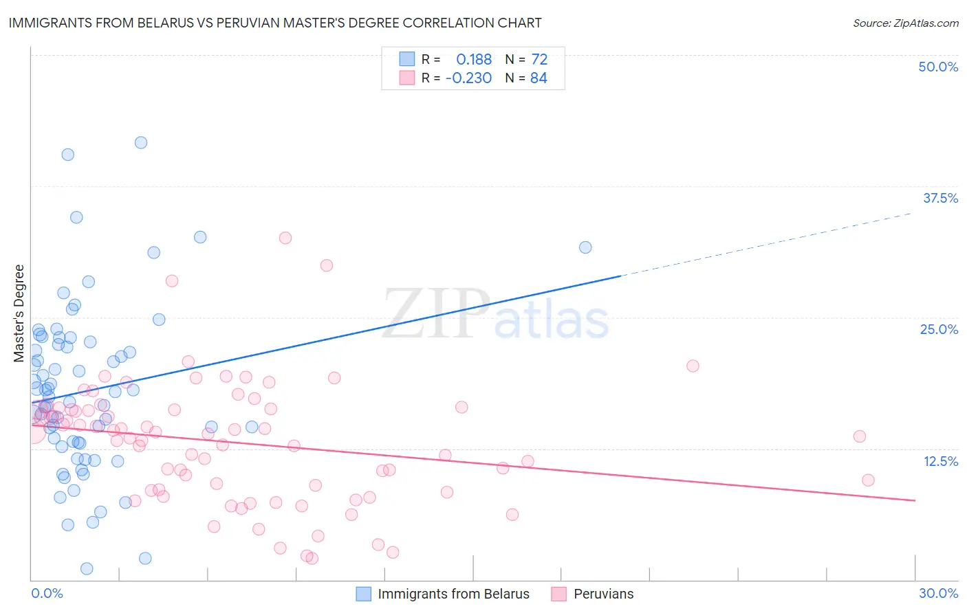 Immigrants from Belarus vs Peruvian Master's Degree