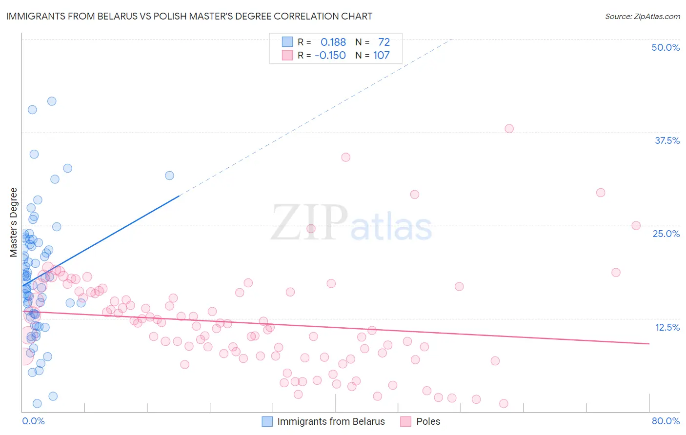 Immigrants from Belarus vs Polish Master's Degree