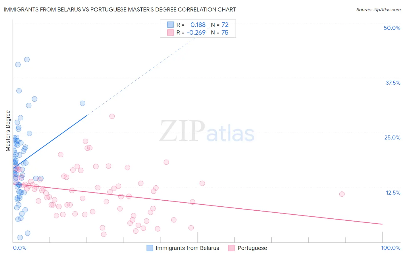 Immigrants from Belarus vs Portuguese Master's Degree