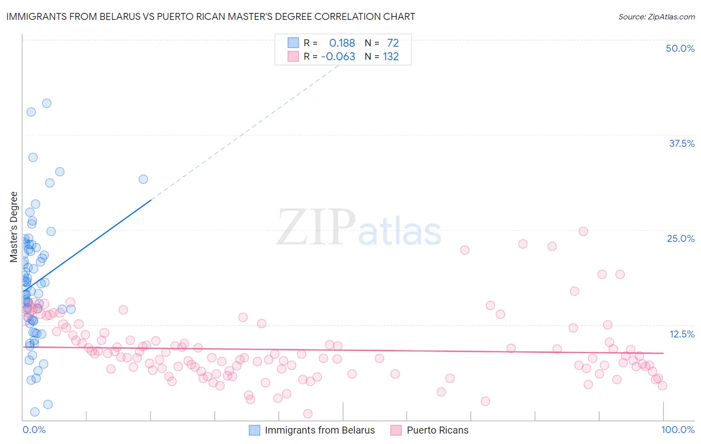Immigrants from Belarus vs Puerto Rican Master's Degree