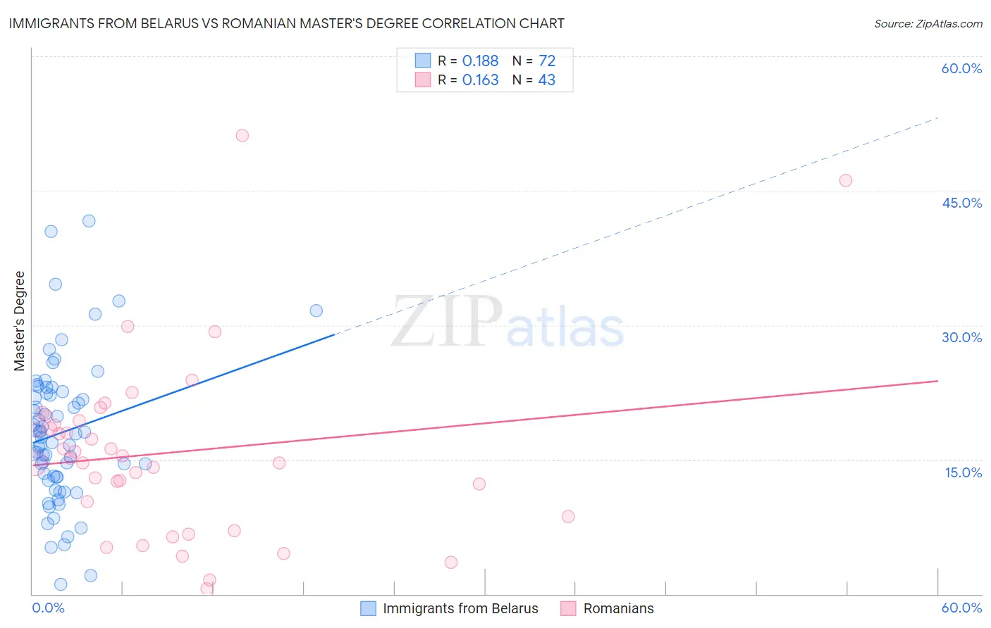 Immigrants from Belarus vs Romanian Master's Degree