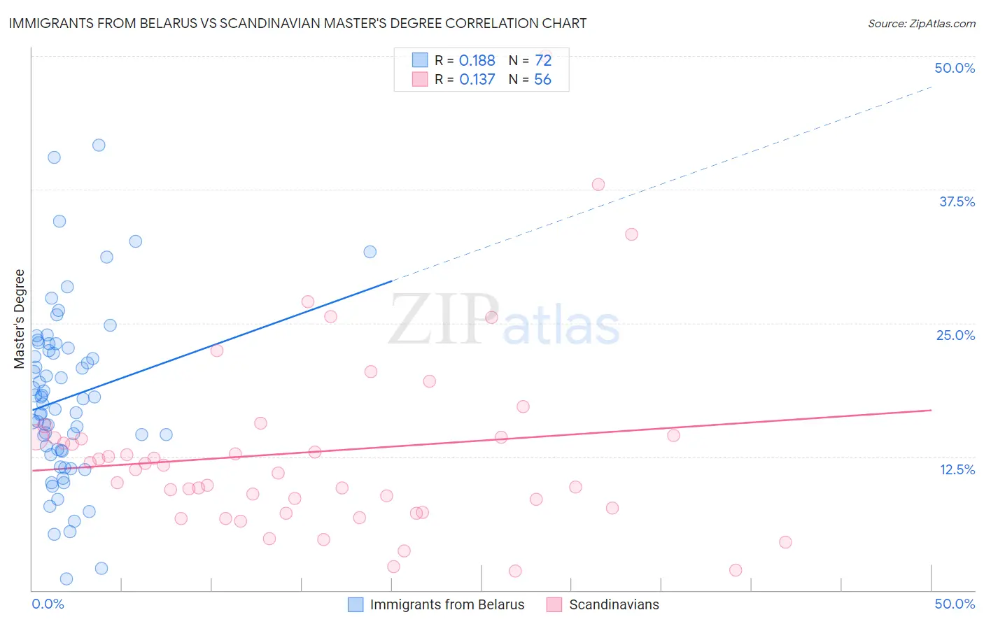 Immigrants from Belarus vs Scandinavian Master's Degree