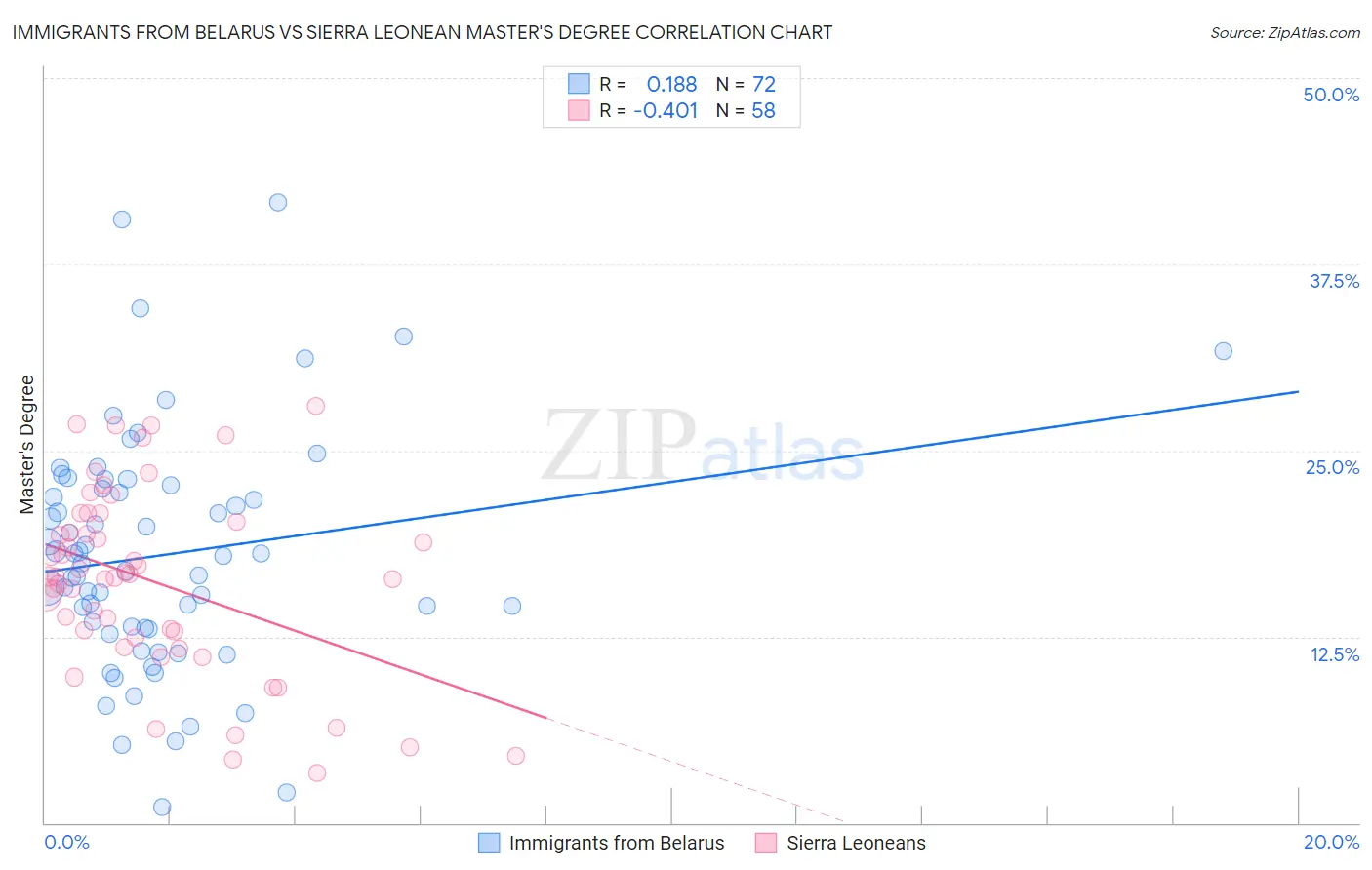 Immigrants from Belarus vs Sierra Leonean Master's Degree