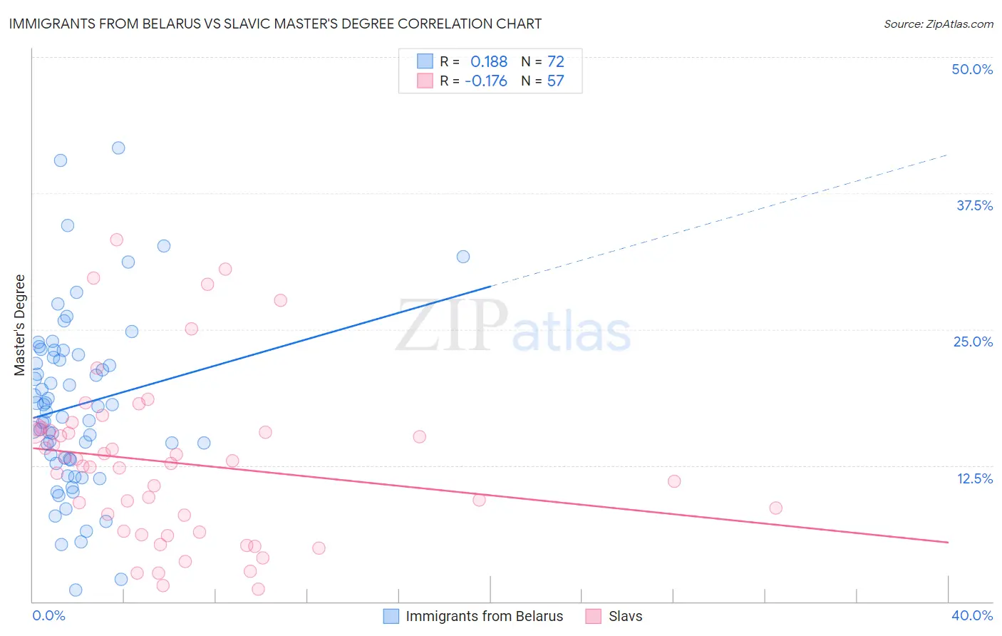 Immigrants from Belarus vs Slavic Master's Degree