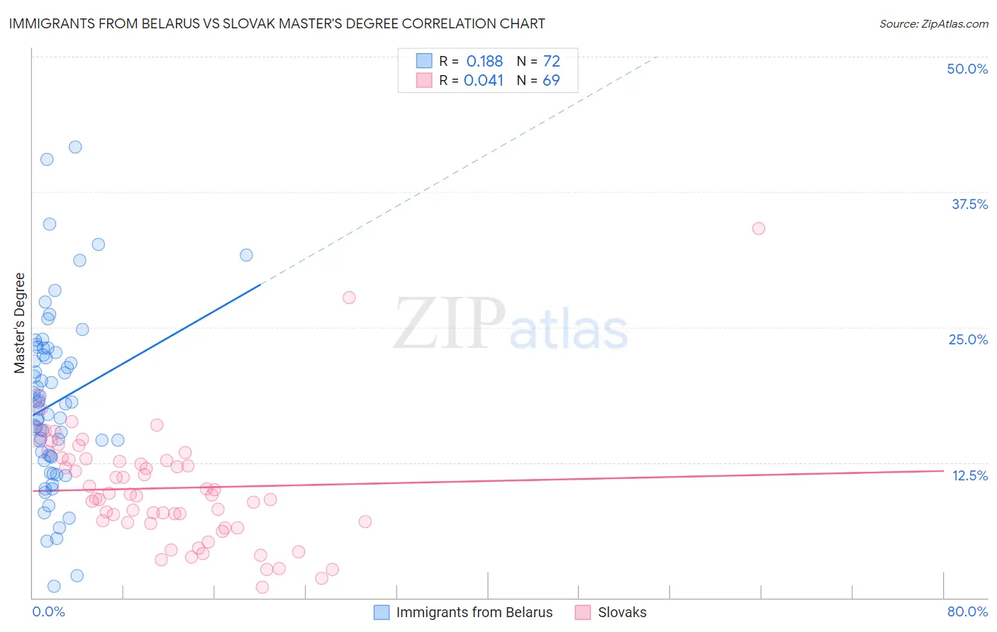 Immigrants from Belarus vs Slovak Master's Degree