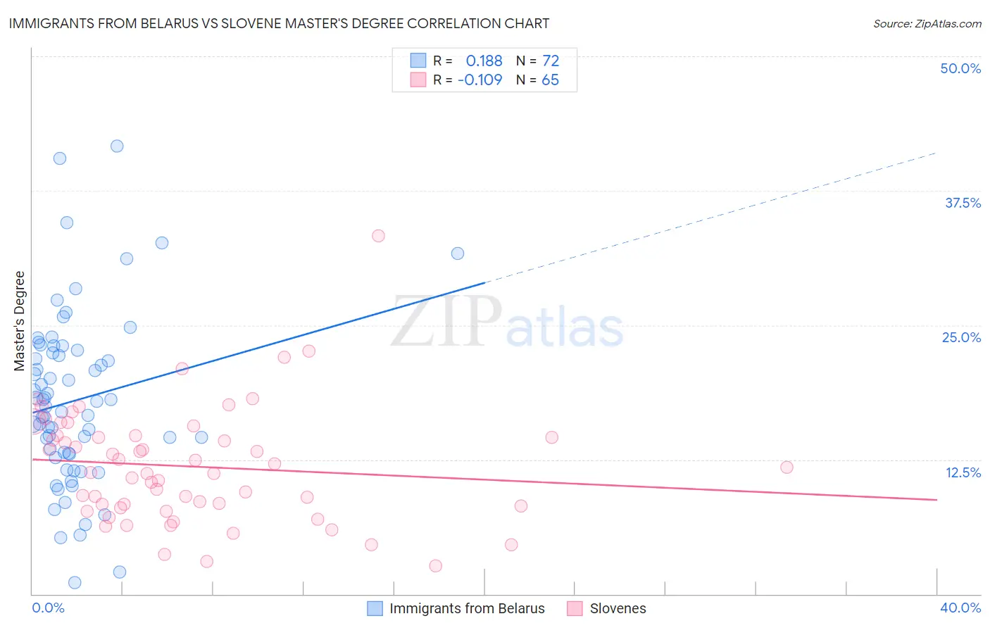 Immigrants from Belarus vs Slovene Master's Degree