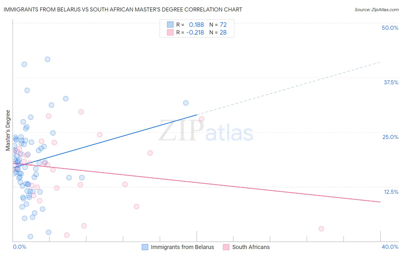 Immigrants from Belarus vs South African Master's Degree