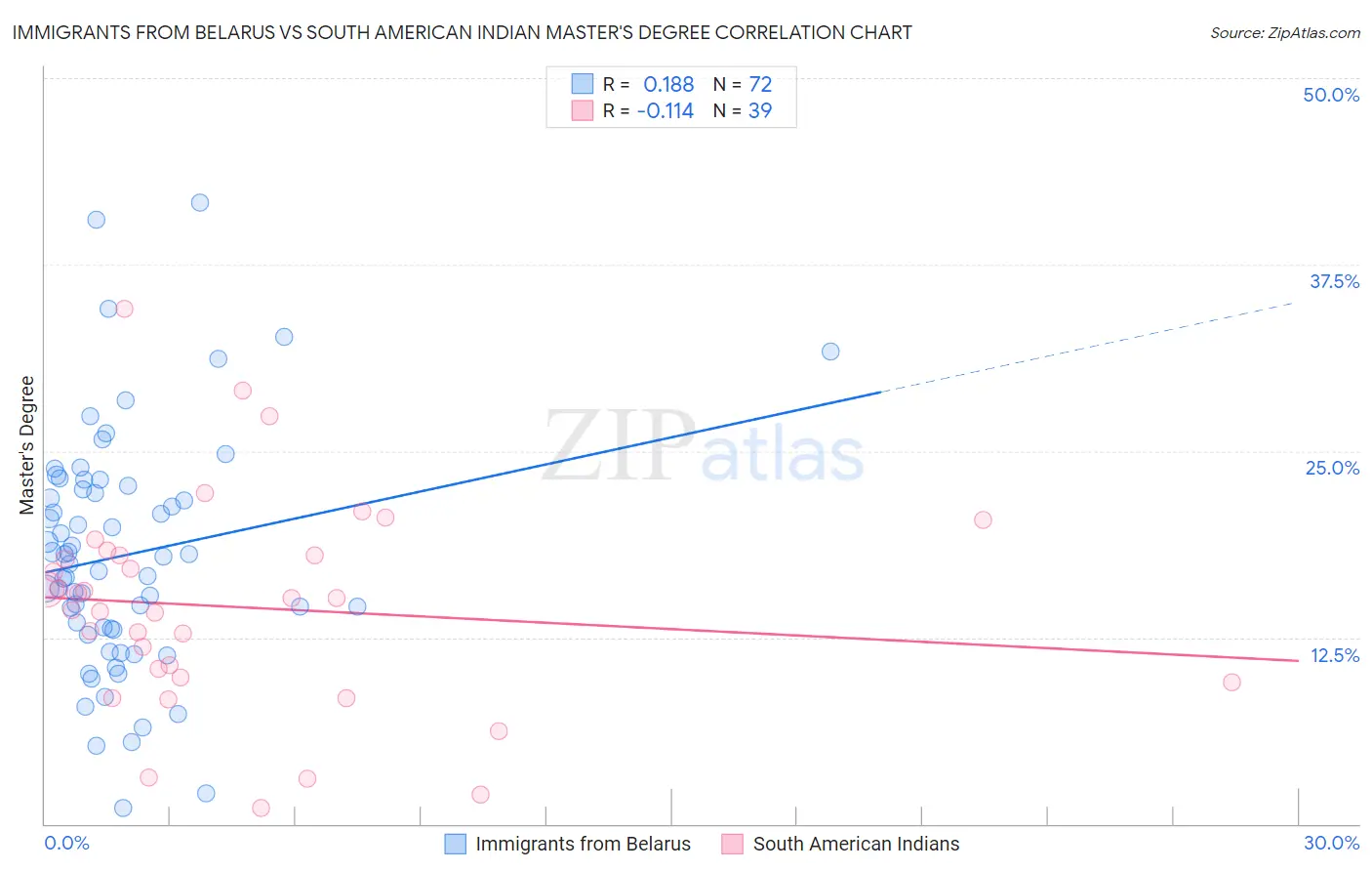 Immigrants from Belarus vs South American Indian Master's Degree