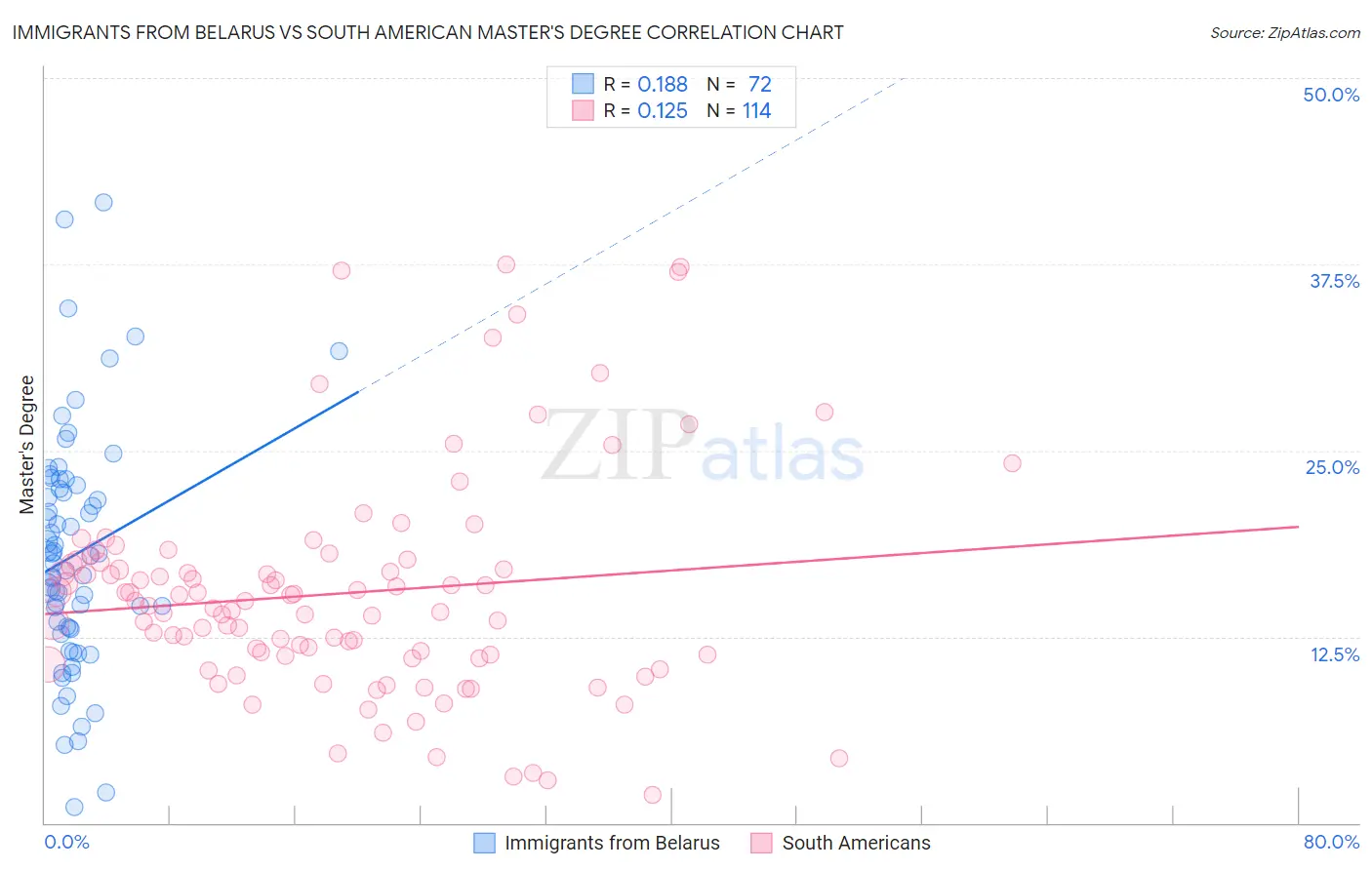 Immigrants from Belarus vs South American Master's Degree