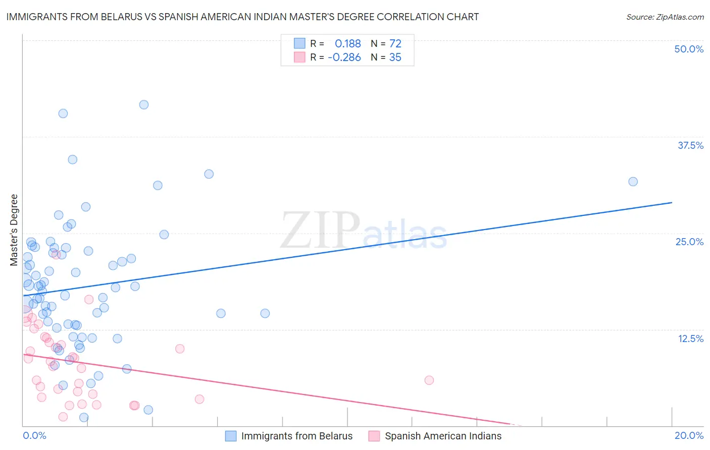 Immigrants from Belarus vs Spanish American Indian Master's Degree