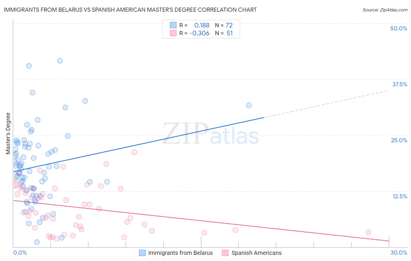 Immigrants from Belarus vs Spanish American Master's Degree