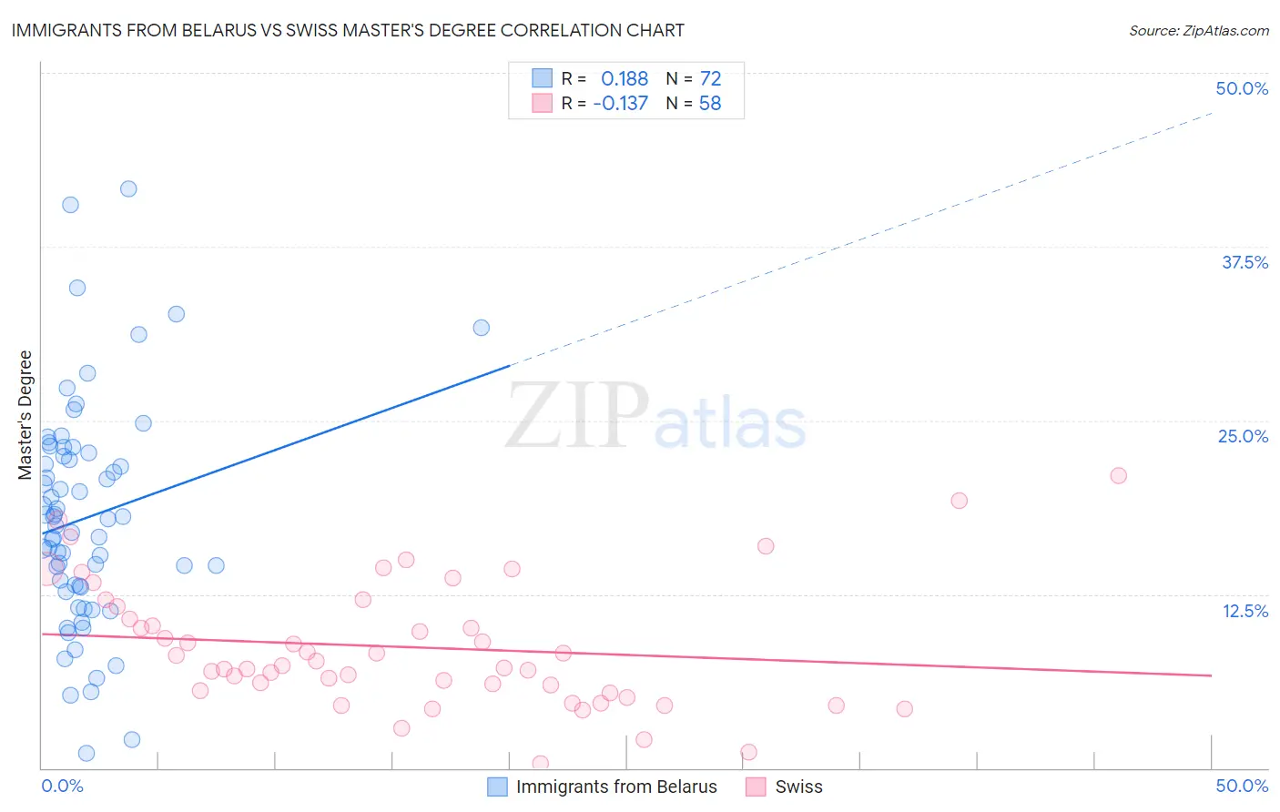 Immigrants from Belarus vs Swiss Master's Degree