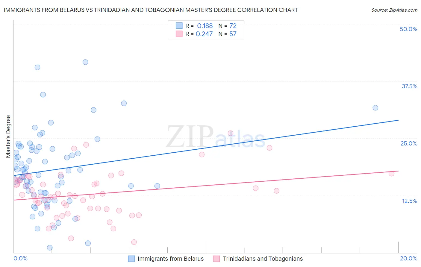 Immigrants from Belarus vs Trinidadian and Tobagonian Master's Degree