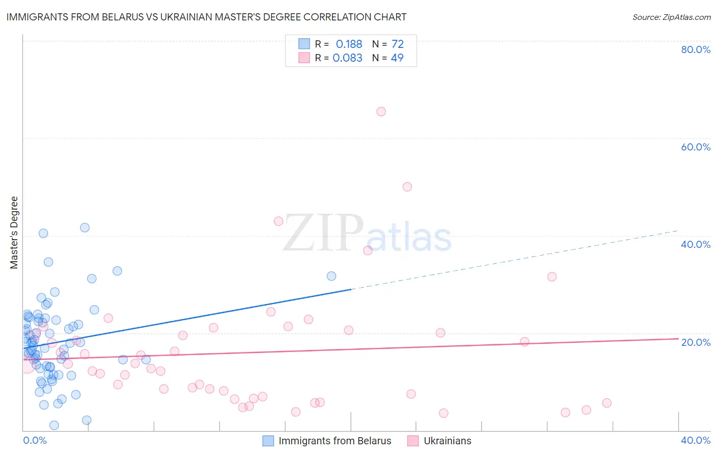 Immigrants from Belarus vs Ukrainian Master's Degree