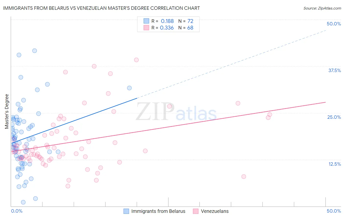 Immigrants from Belarus vs Venezuelan Master's Degree
