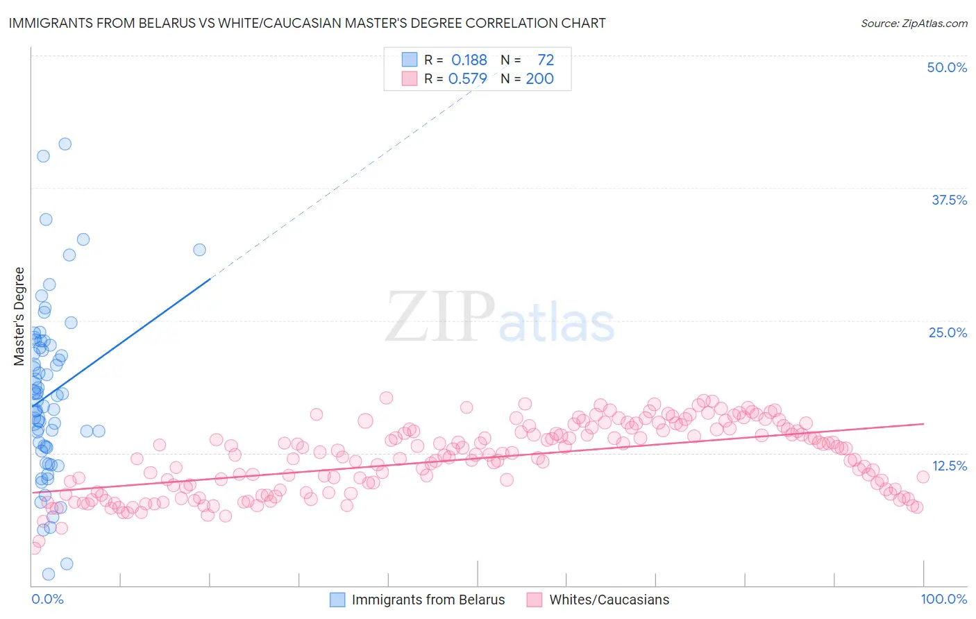 Immigrants from Belarus vs White/Caucasian Master's Degree