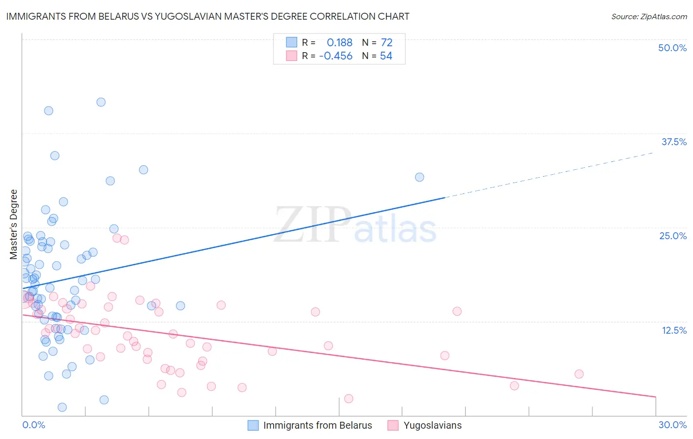 Immigrants from Belarus vs Yugoslavian Master's Degree