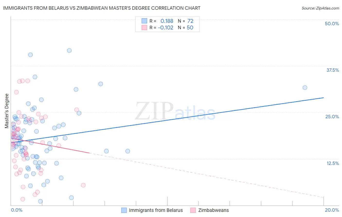Immigrants from Belarus vs Zimbabwean Master's Degree