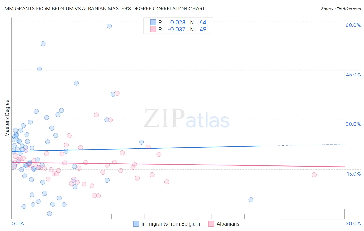 Immigrants from Belgium vs Albanian Master's Degree