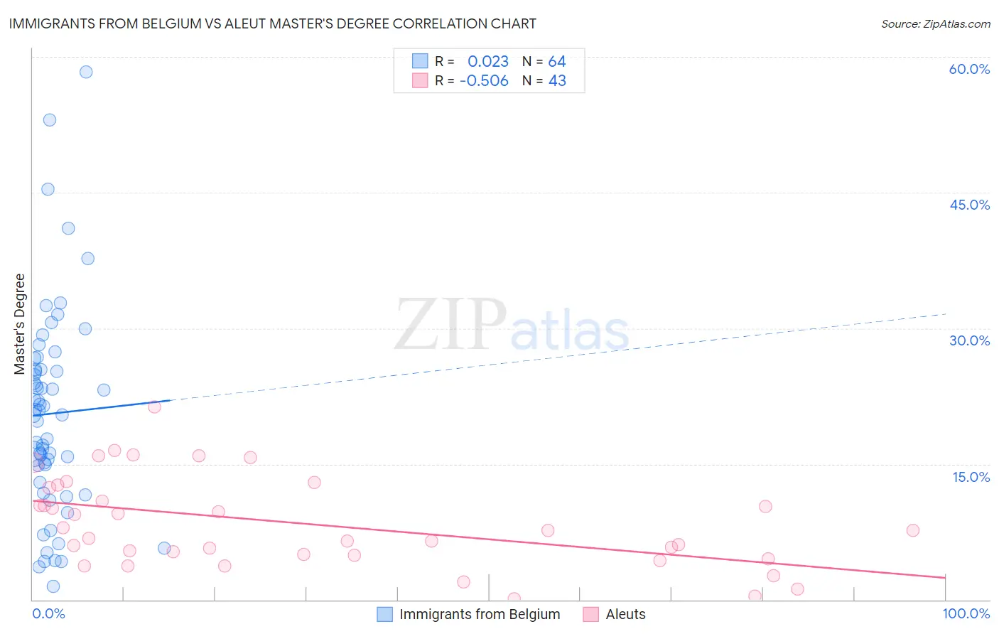 Immigrants from Belgium vs Aleut Master's Degree